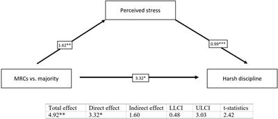 Perceived Stress of Mothers, Harsh Discipline, and Early Childhood Mental Health: Insights from a Cross-Sectional Study in Marginalized Roma Communities